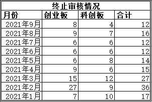 金瑞鼎盛 因更新财务资料，科创板、创业板244家公司扎堆“中止审核”