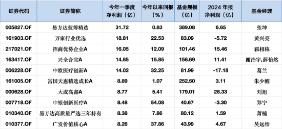 点点策略网 今年来十大盈亏基金盘点：易方达蓝筹31亿净利润领跑，中欧医疗创新A一季度强势扭亏14亿