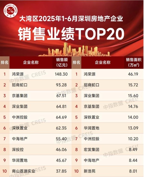 一鼎盈 深圳房企TOP10变局：贡献市场四成销售额 鸿荣源居榜首