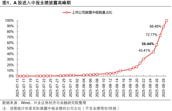 互盈在线 兴业证券：当前有哪些低位绩优方向？