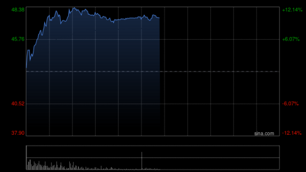 数魅优配 有色股早盘集体走高 赣锋锂业涨超7%中铝国际涨超6%