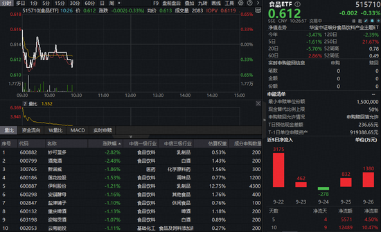 德恒财富 茅台动销逆势倍增！食品ETF（515710）接连回调，近10日获资金狂买超1.2亿元！左侧布局信号显现？