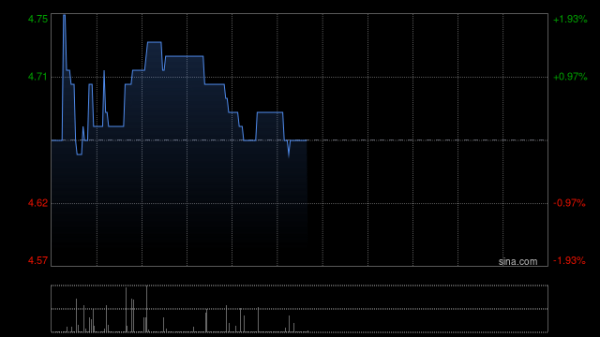 贵丰配资 环球新材国际早盘涨超9% 国证国际维持“买入”评级